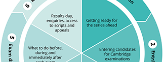 The cycle of the Exams Officers' Guide